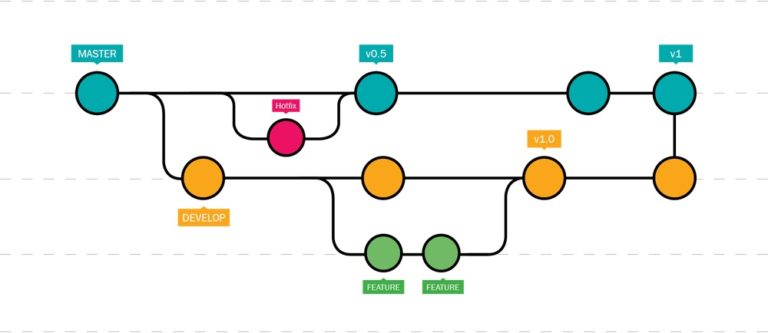 Git Flow Nuagebiztech 6962