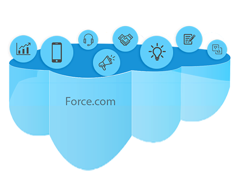 Force.com Development