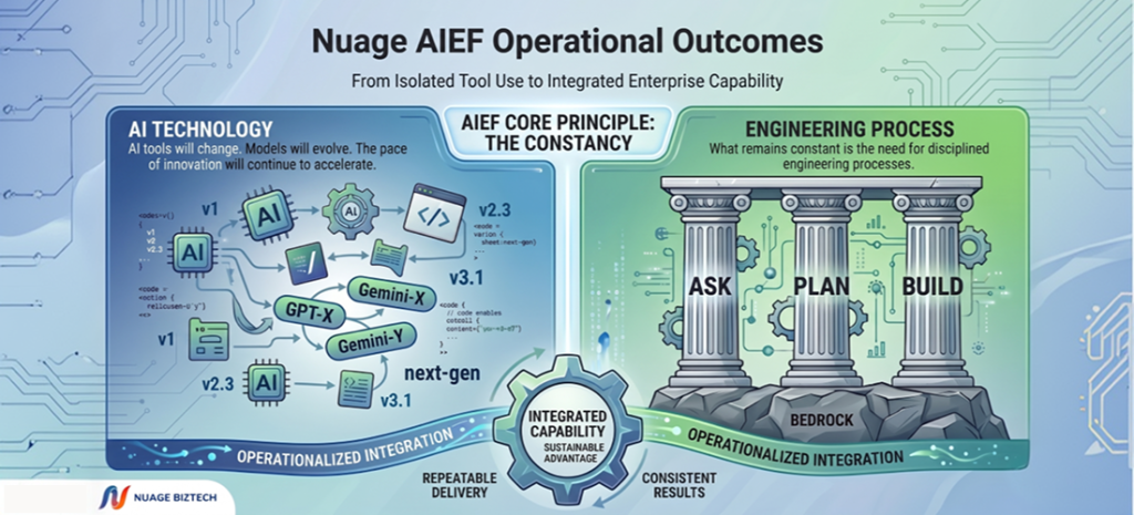Beyond Code Generation: From AI Adoption to AI Engineering