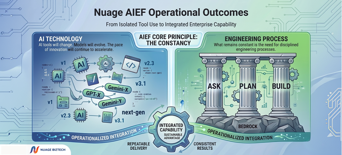 Beyond Code Generation: From AI Adoption to AI Engineering